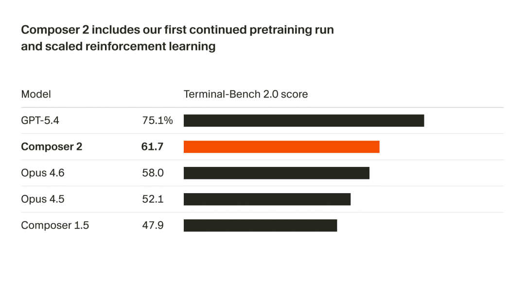 Composer 2 Terminal-Bench 2.0 results
