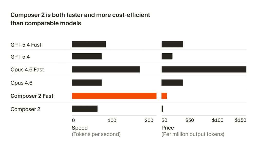 Composer 2 fast variant speed and cost compared to other models