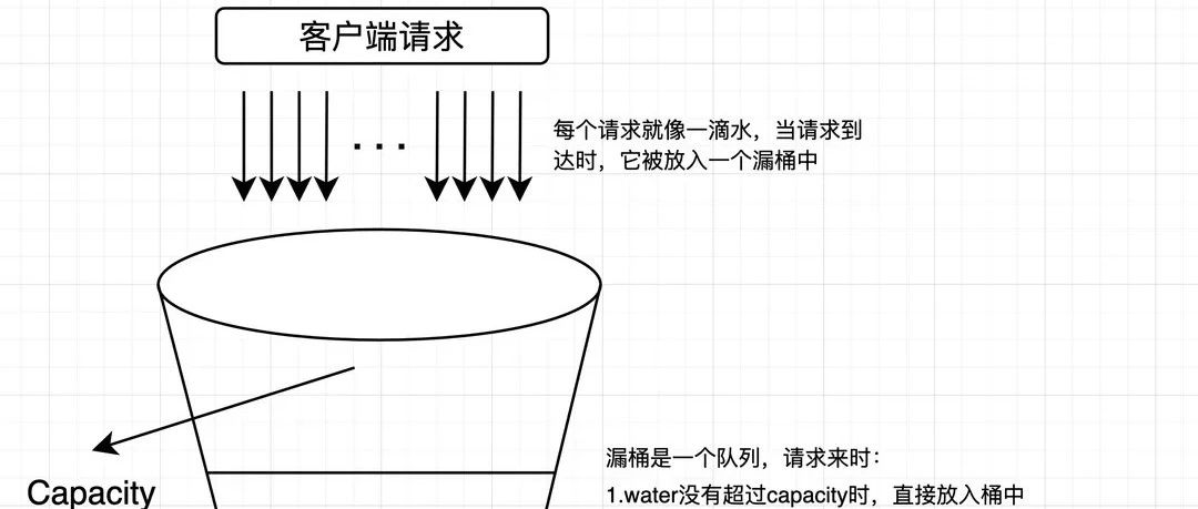 流量暴增如何应对？漏桶限流算法，让你轻松应对流量高峰！揭晓标准代码，超乎想象的稳定、简单！”