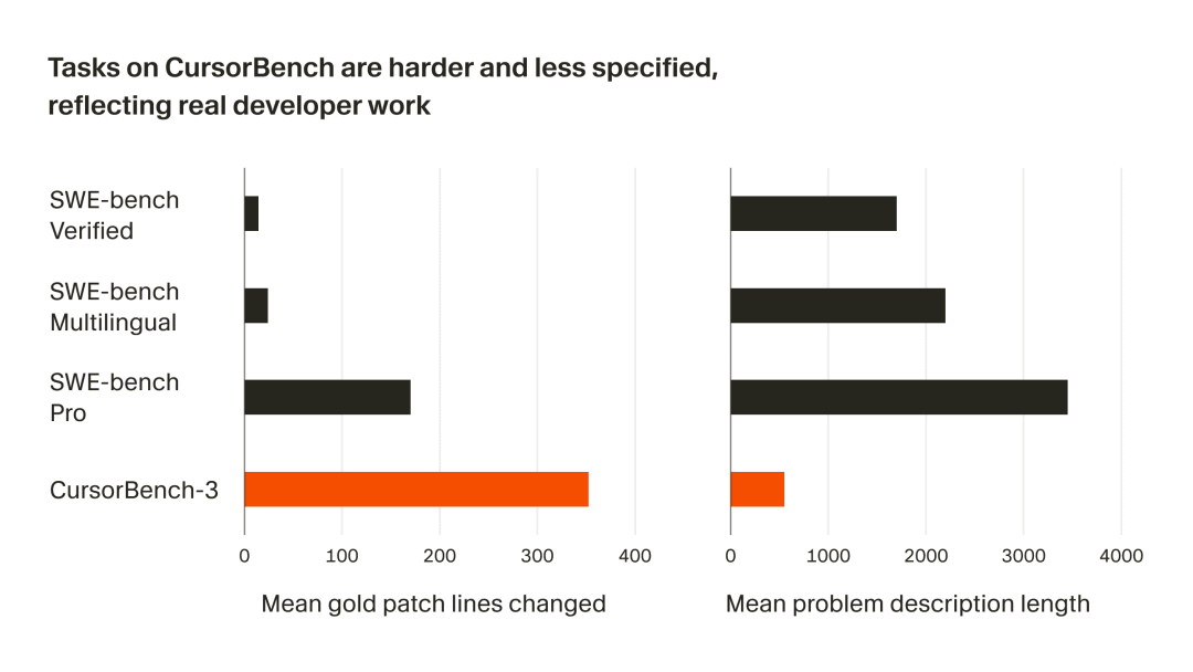 CursorBench 与公开基准任务特征对比：标准补丁代码行数和任务描述长度