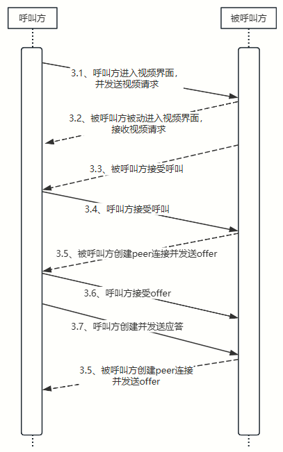 WebRTC时序图