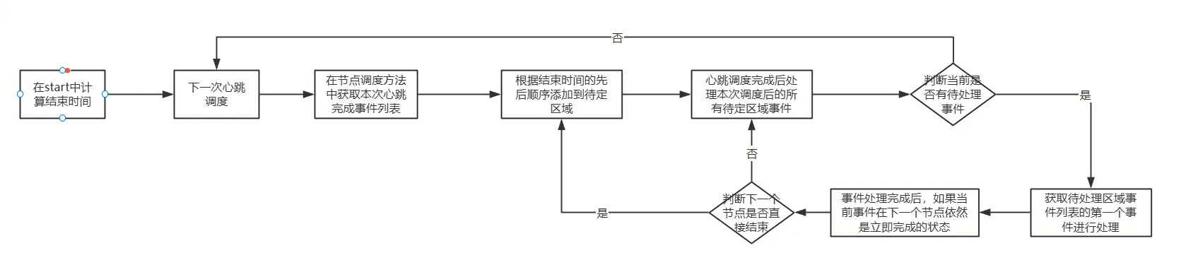 代码逻辑