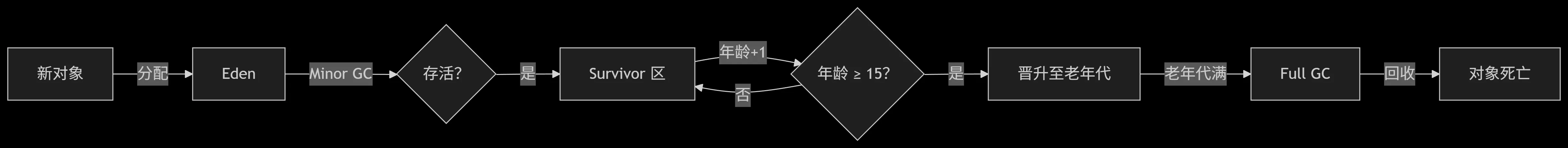 对象在对内存中完整生命周期