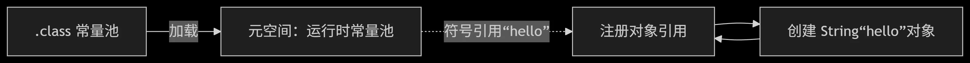 加载方式