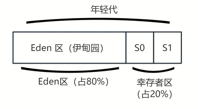 年轻代内存分布图