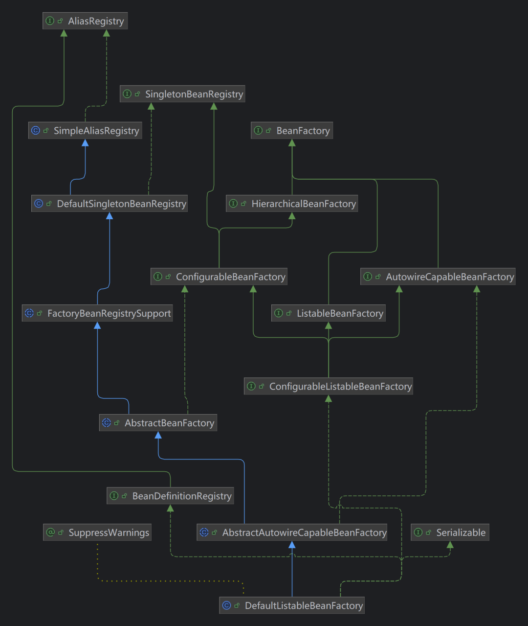 DefaultListableBeanFactory结构图