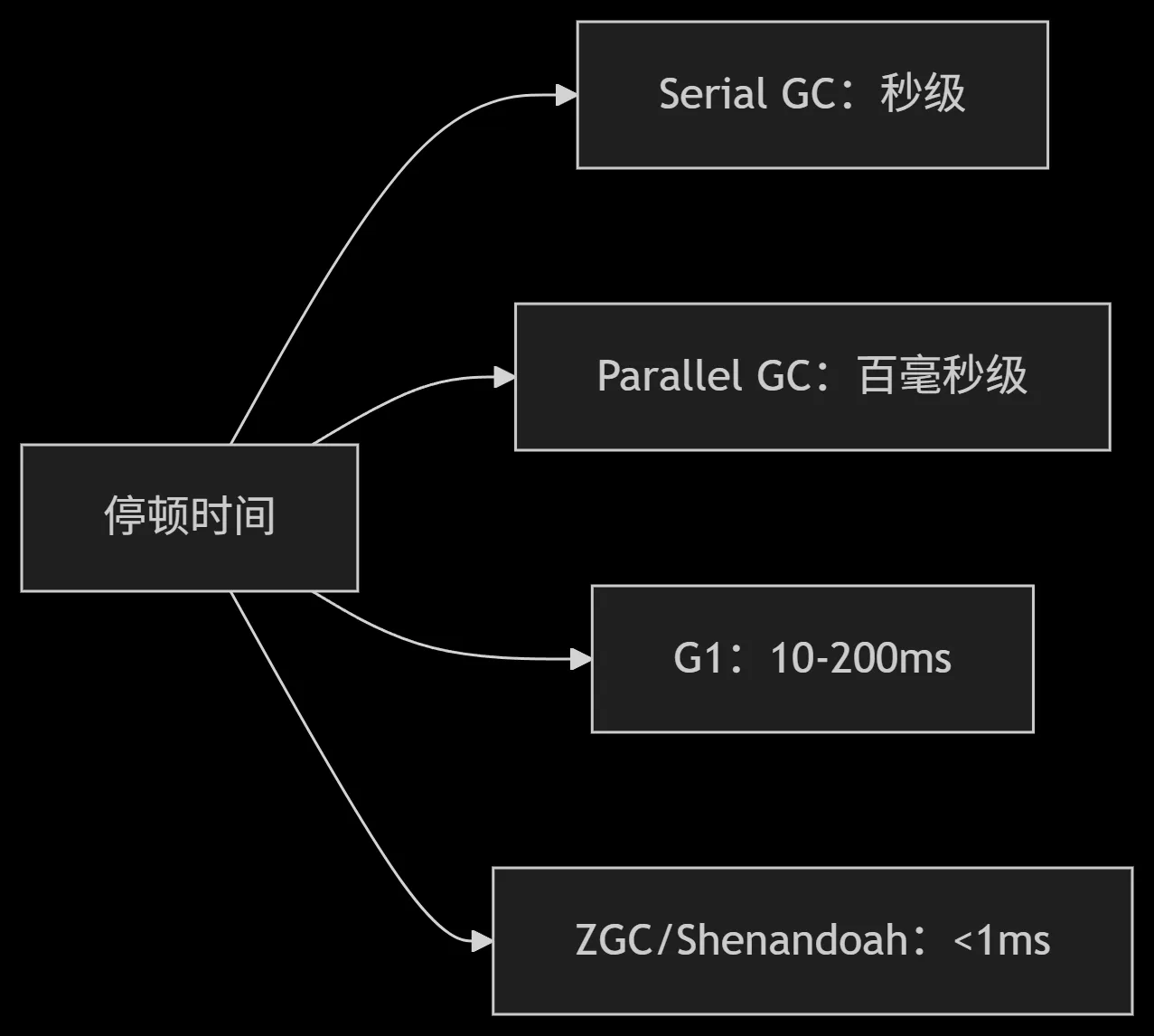 STW停顿时间