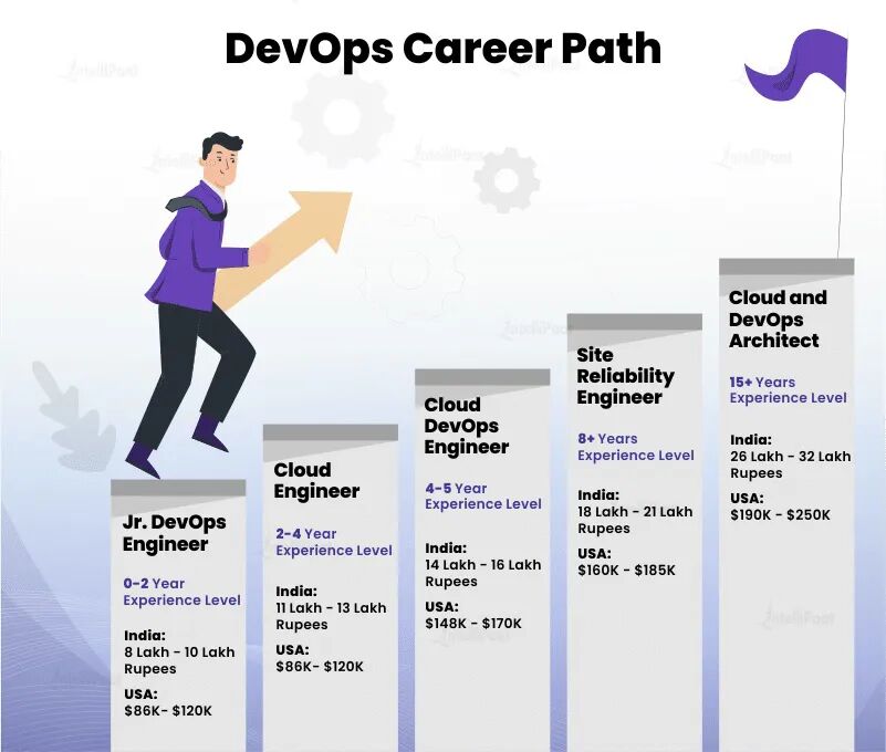DevOps Career Path - How to Become a DevOps Engineer - Intellipaat
