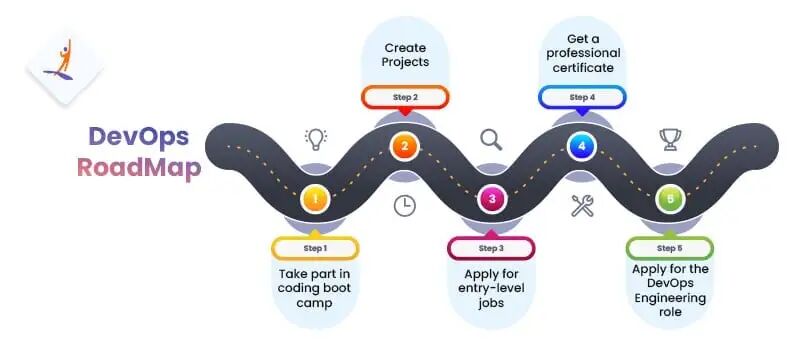 How to Get a Job as DevOps Engineer with No Experience