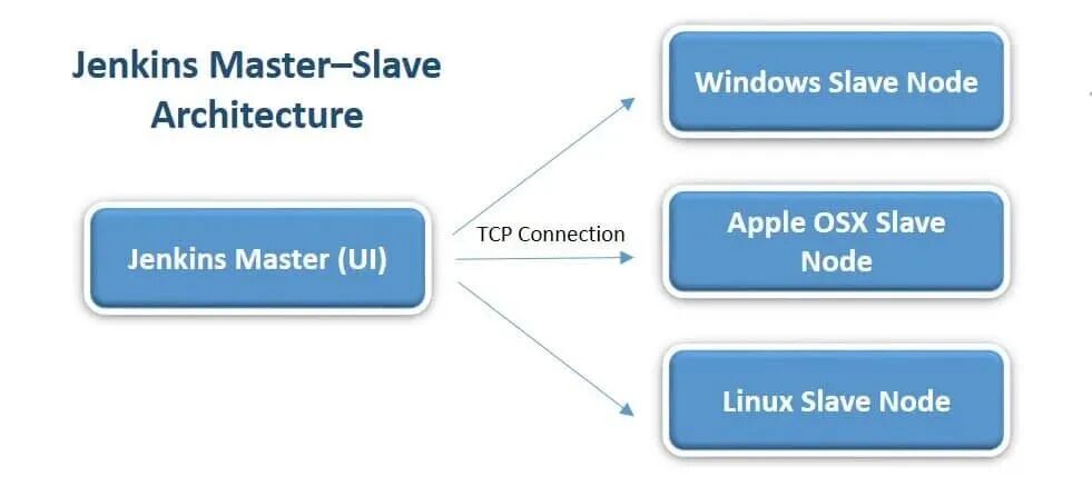 Jenkins Master Slave Architecture