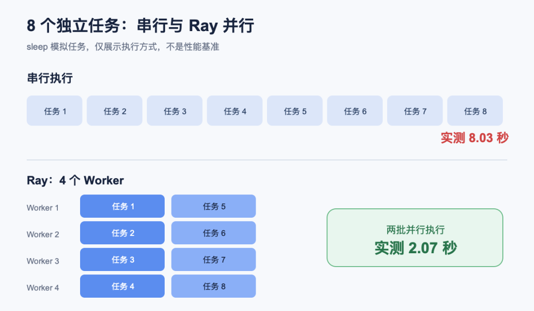 8 个独立任务的串行与 Ray 并行执行对比