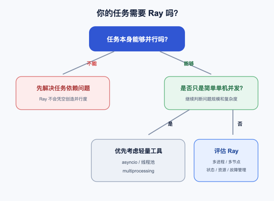 是否应该使用 Ray 的判断流程