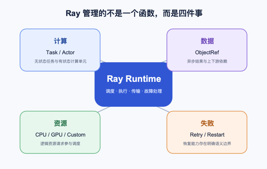 Ray Runtime 管理的计算、数据、资源和失败
