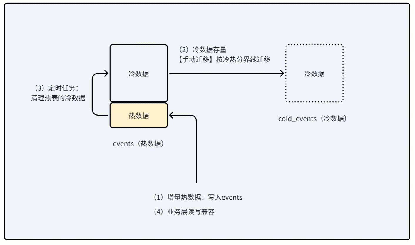 方案二