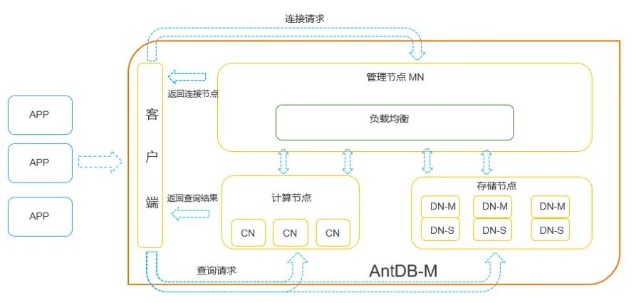 图1：AntDB-M 负载均衡示意图