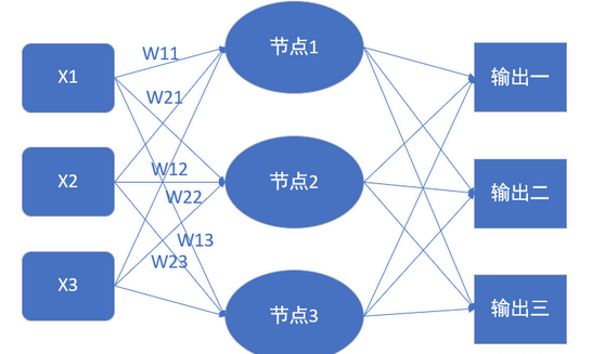 一文速学-让神经网络不再神秘，一天速学神经网络基础-前向传播