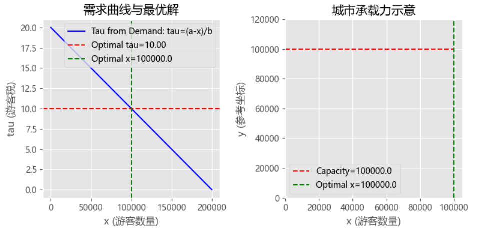 2025MCM美国大学生数学建模竞赛B题-可持续旅游管理思路详解+建模论文+源代码