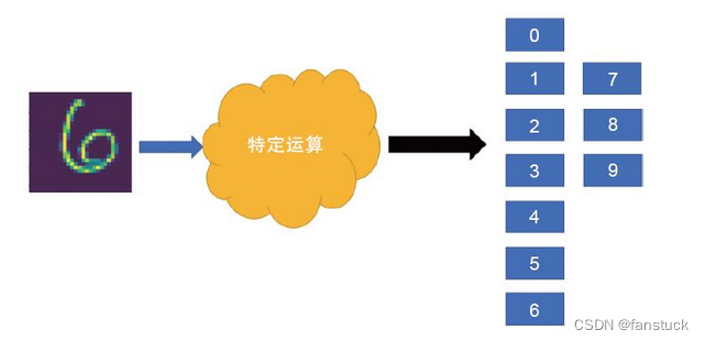 一文速学-让神经网络不再神秘，一天速学神经网络基础-输出层