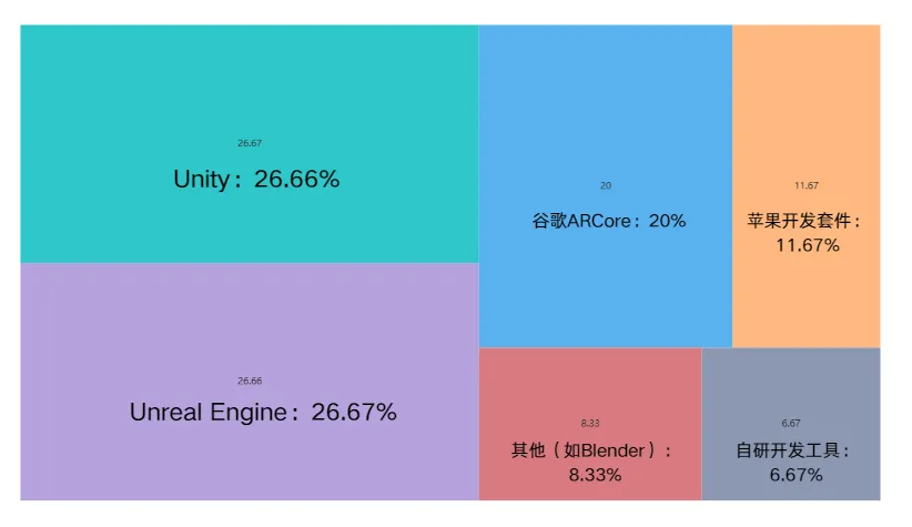 您在XR应用开发过程中，通常使用哪些开发工具、引擎？