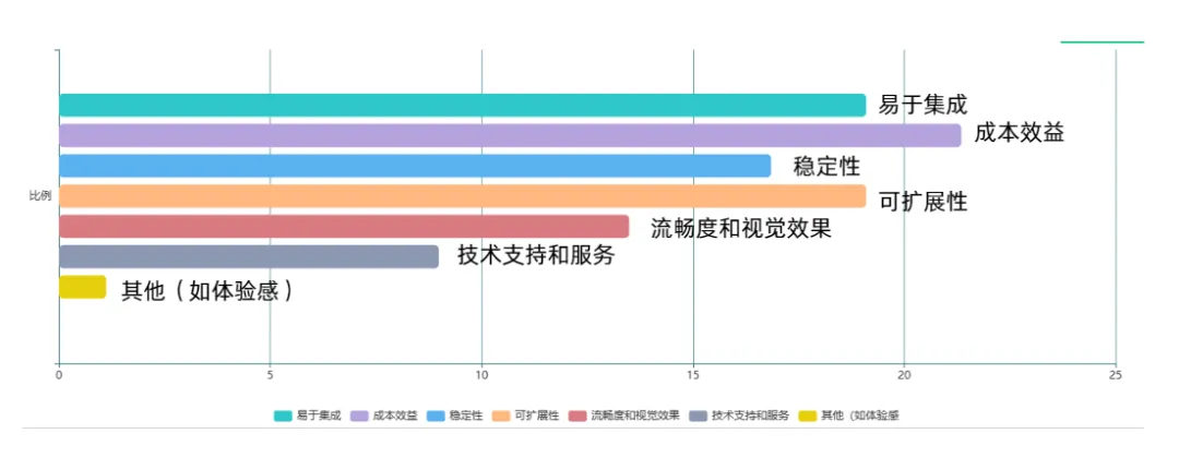 在选择3D/XR应用streaming 方案时，哪些特性对您来说是最重要的？