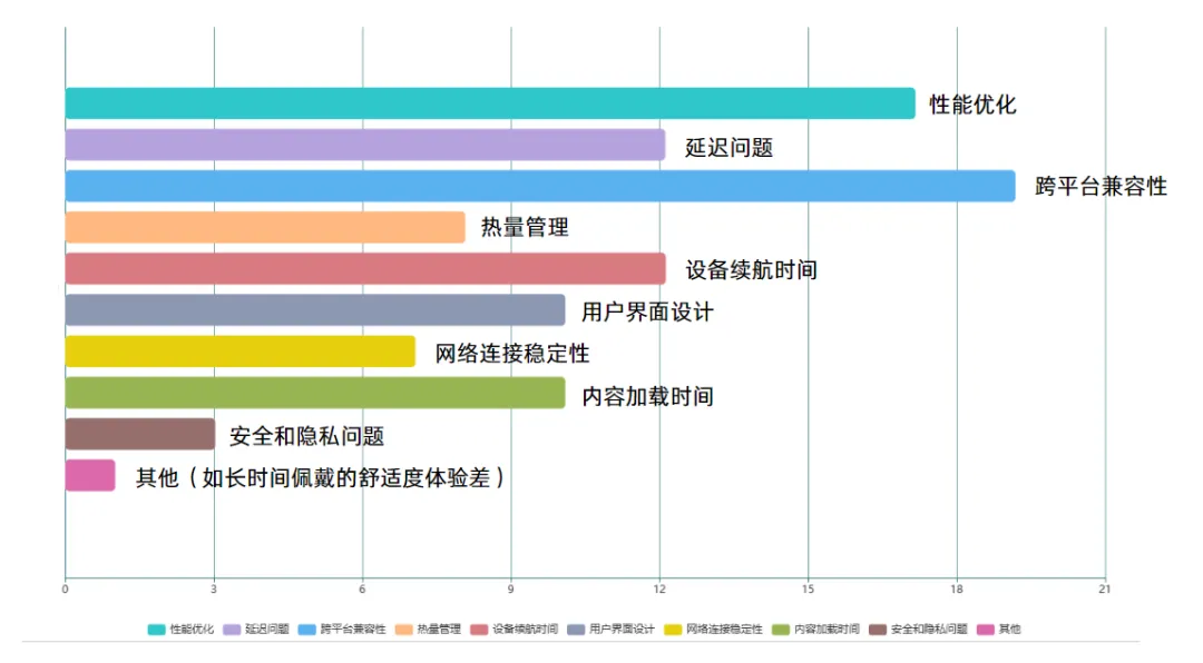您认为，在头显上运行XR应用时主要技术障碍是什么？
