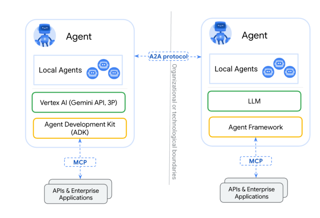 A2A + MCP = AI Agent 完全体？AI Agent 既能 “单挑” 工具，又能 “群殴” 任务。-腾讯云开发者社区-腾讯云