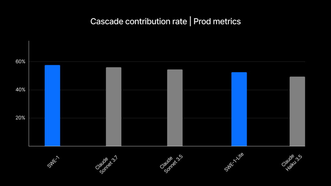 Cascade contribution rate benchmark. For files edited at least once by Cascade, this is the % of changes made to those files that come from Cascade