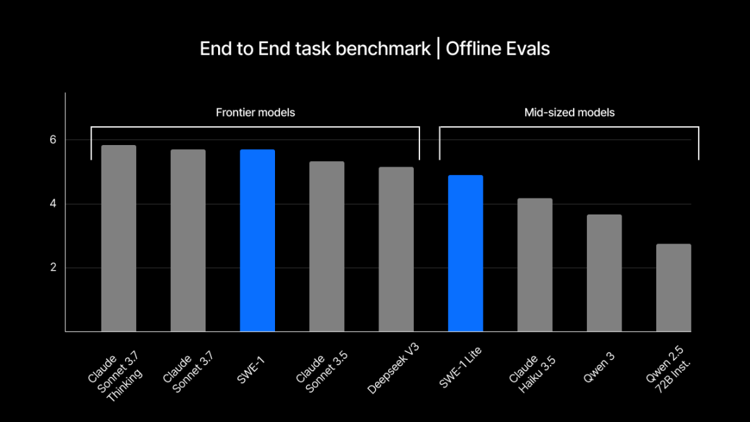 End-to-End SWE Task Benchmark. Starting from the very beginning, how well does Cascade address an input intent by passing a select set of unit tests.