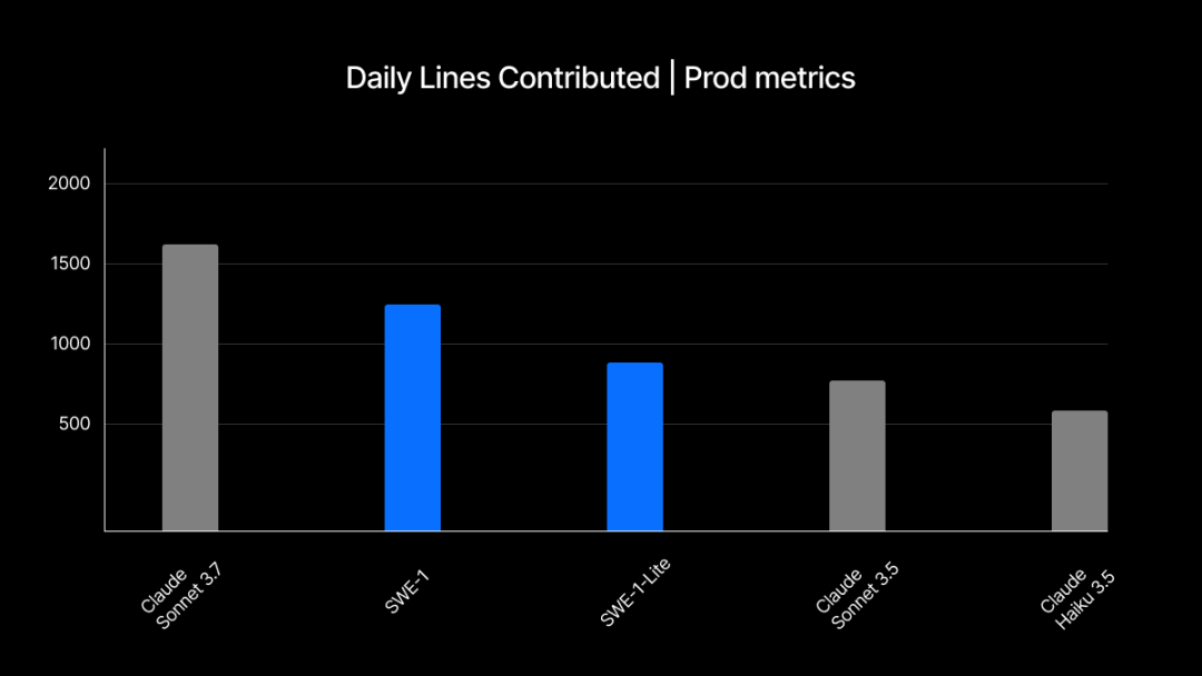 Daily lines contributed per user benchmark. Avg number of lines written by Cascade, and actively accepted and retained by user over a fixed time.