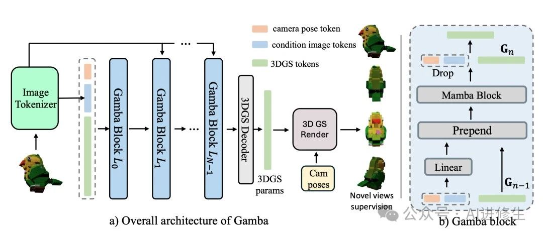 Gamba：仅需0.05秒让一张图片生成高质量3D模型！（新加坡国立大学&天工AI开源）