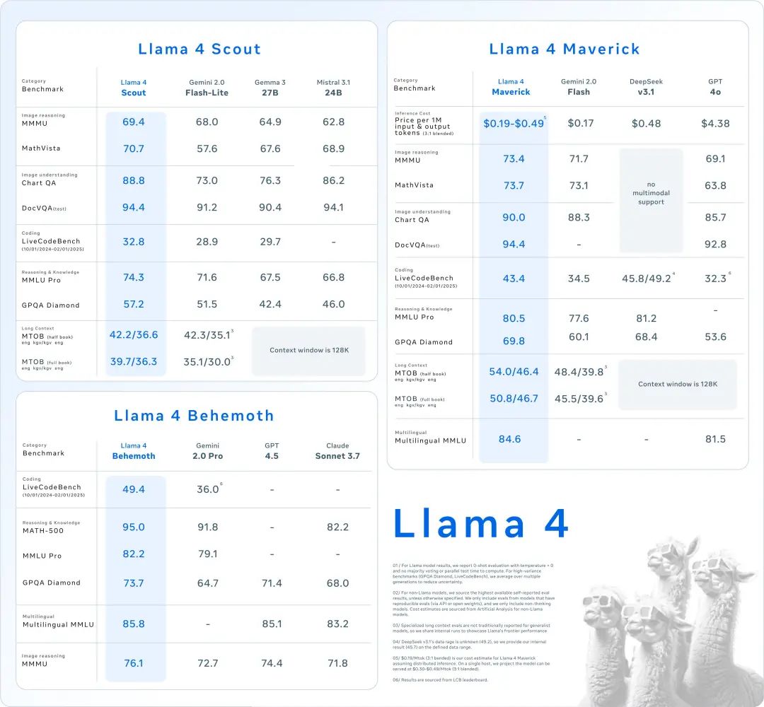 r/OpenAI - Llama 4 benchmarks !!