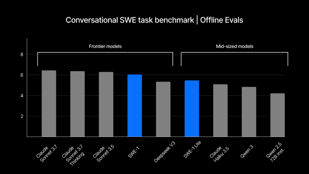 Conversational SWE Task Benchmark. Starting in the middle of an existing Cascade session, with a half-finished task, how well does Cascade address the the next user query?