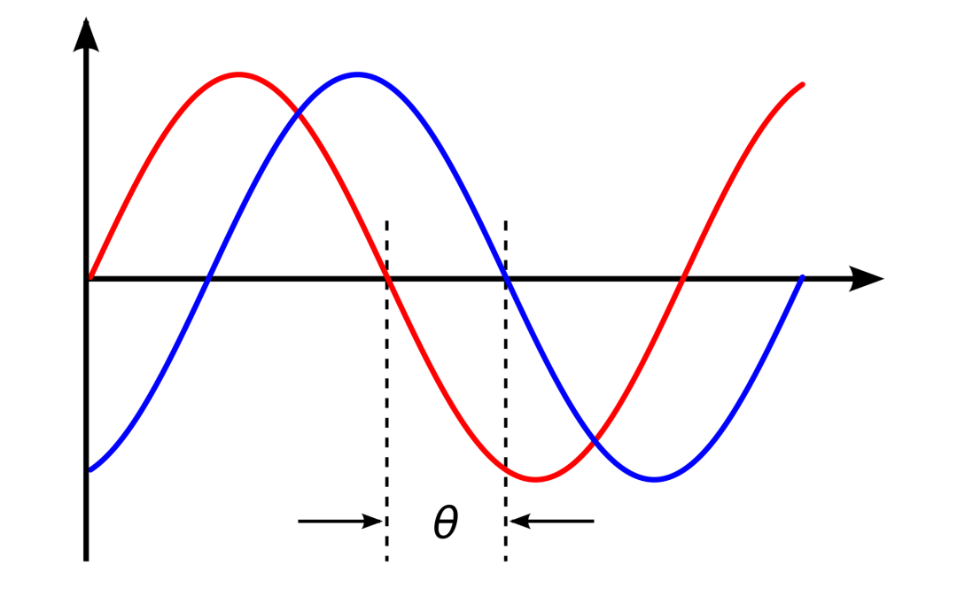 红色和蓝色正弦波具有θ的相位差。