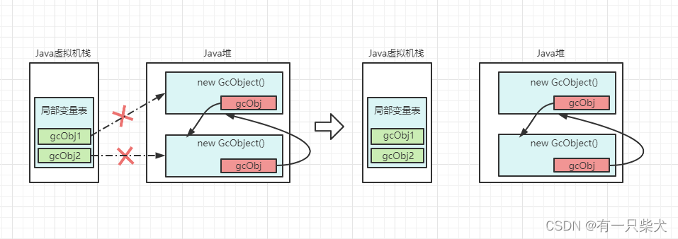 JVM学习.02 内存分配和回收策略