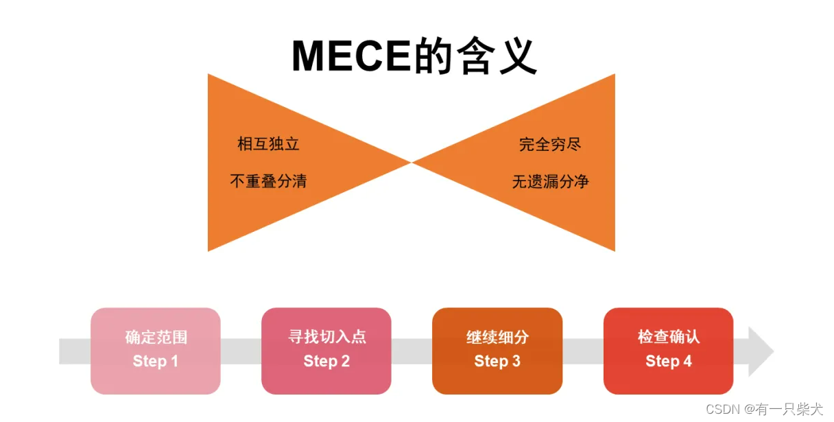 MECE分析法