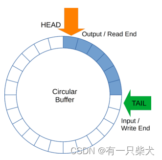 【JUC进阶】12. 环形缓冲区