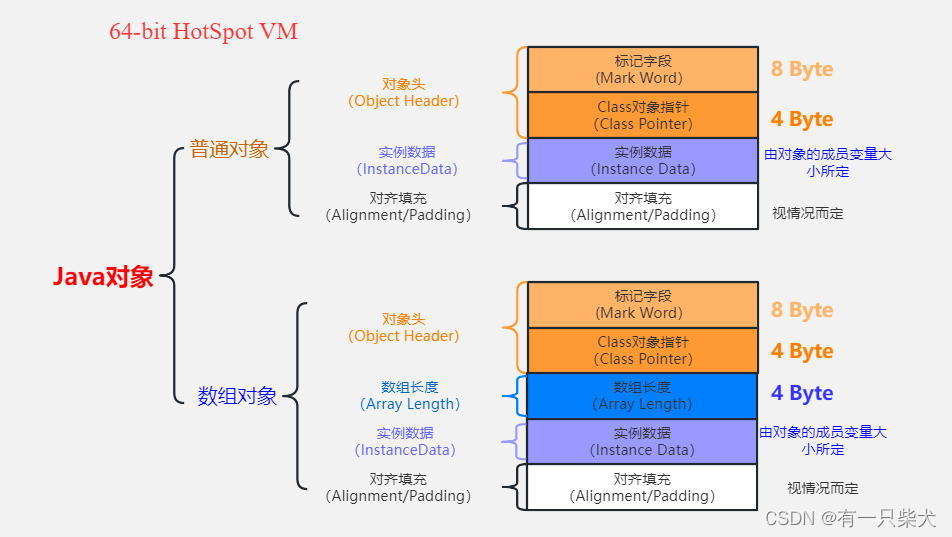 【JUC进阶】03. Java对象头和内存布局