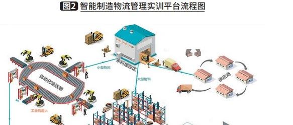 热文回顾 | 智能制造物流管理实训平台开发与实践