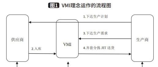 热文回顾｜供应商管理库存VMI在轨道交通行业中的应用