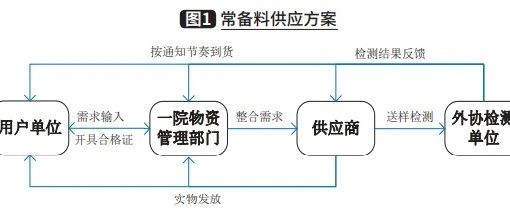 热文回顾 | 型号常备料物资供应的管理与优化