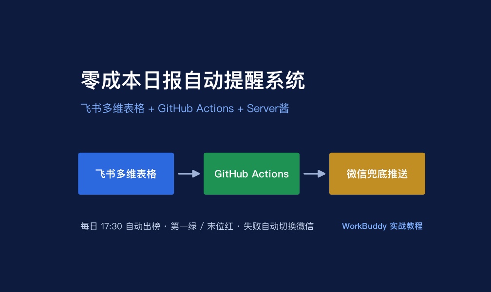 用 WorkBuddy 辅助搭建飞书日报自动提醒系统：GitHub Actions + 多维表格 + Server酱 落地实录