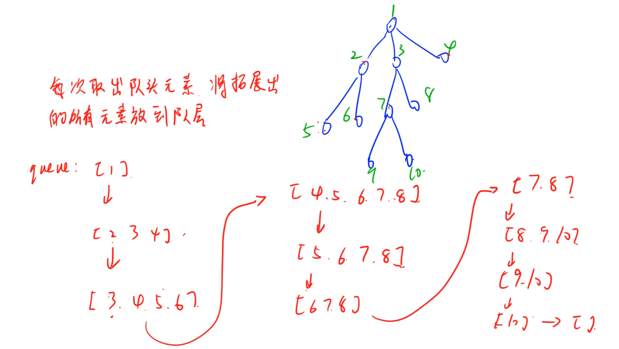 BFS算法模板与练习