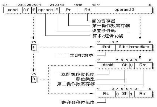 嵌入式：数据处理指令详解
