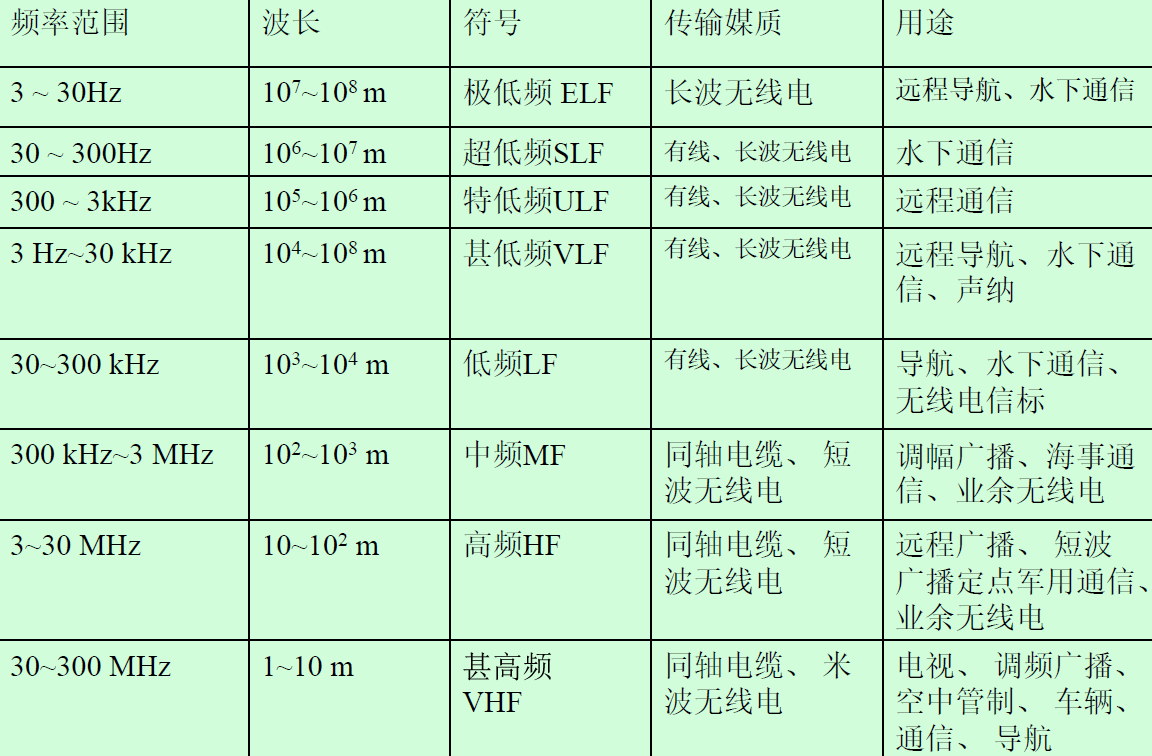 信道的定义和分类
