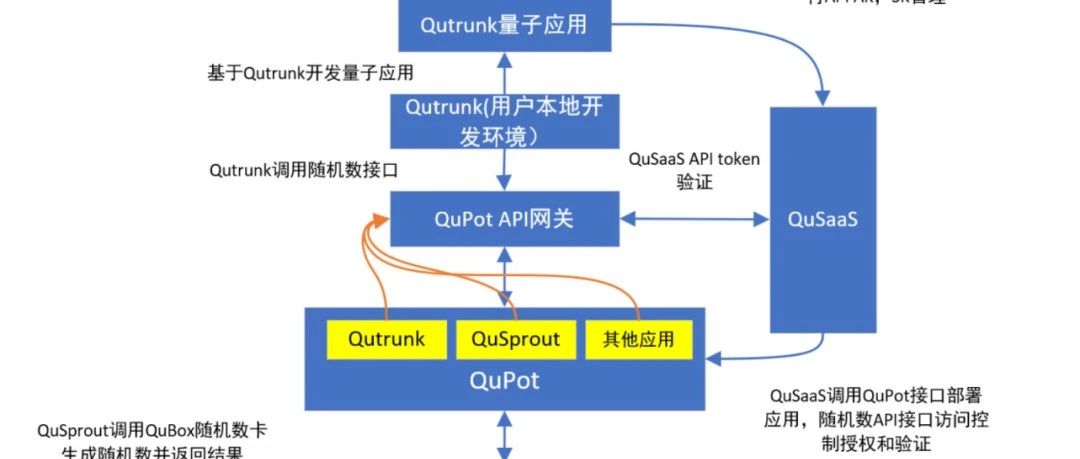 启科QuSaaS真随机数解决方案与Amazon Braket结合实践