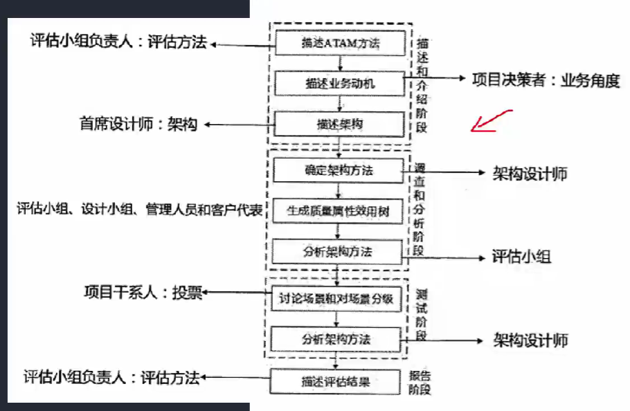 架构评估-架构师之路（十二）