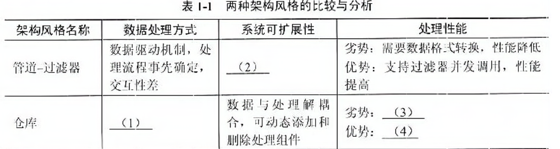 架构风格区别-架构案例（五十九）