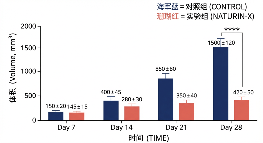 请仔细分析图表中的内容,然后按以下要求帮我生成柱状图。Scientific bar chart style, Nature Biotechnology color palette. Grouped bar chart comparing two datasets. Colors: Navy blue and muted coral red. Clean white background. Include error bars and asterisk for significance. Flat design, no grid lines. Professional typography.”(科学柱状图风格,Nature Biotechnology 配色。分组柱状图对比两组数据。颜色:海军蓝和柔和的珊瑚红。干净白底。包含误差棒和显著性星号。扁平设计,无网格线。专业排版。)