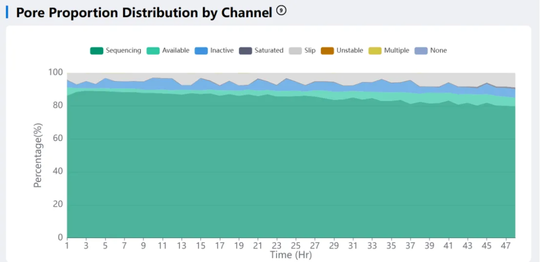 图6. 孔蛋白的活性和可用情况