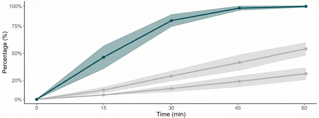 请仔细分析这个图标,然后按照以下要求生成一张高质量折线图“High-quality line plot, time-series data. Three lines showing different trends. Main trend line in bold dark teal, secondary lines in light grey. Semi-transparent shaded error bands around the lines. Clear axis labels. Minimalist scientific style.”(高质量折线图,时间序列数据。三条线展示不同趋势。主趋势线用粗深青色,次要线用浅灰色。线条周围有半透明阴影误差带。清晰的坐标轴标签。极简科学风格。)